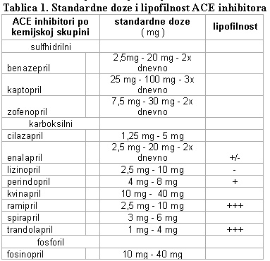 Ivanuša M.: ACE inhibitori i arterijska hipertenzija – I dio