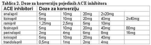 lijekovi za hipertenziju tablici