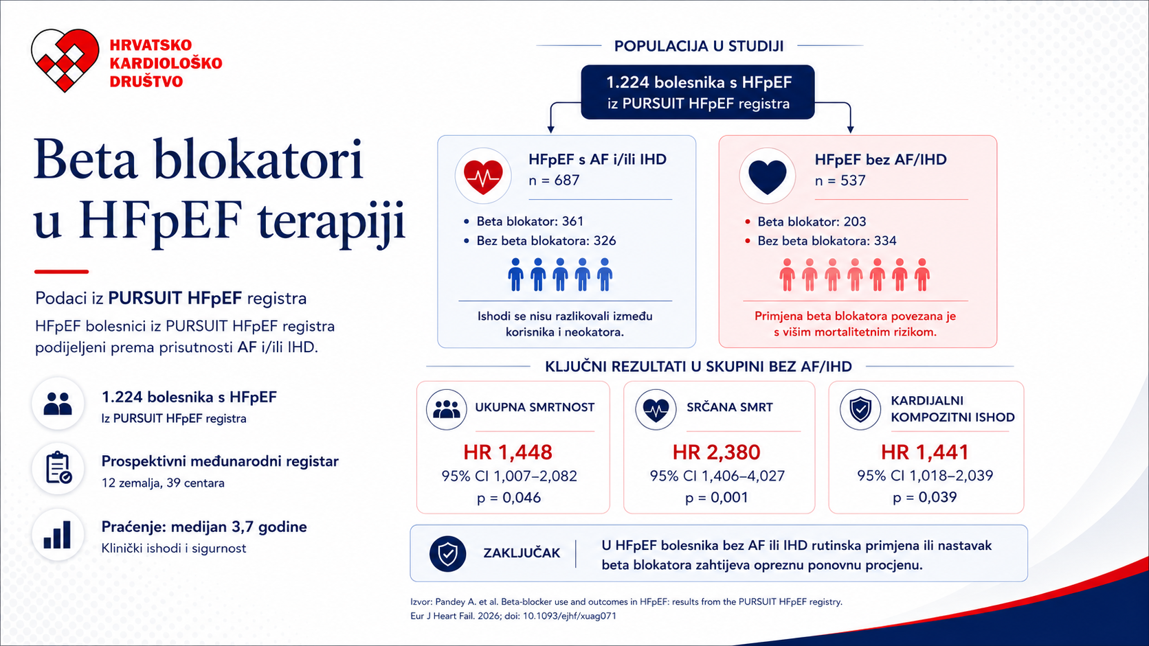 Jesu li beta-blokatori potrebni kod zatajivanja srca s očuvanom ejekcijskom frakcijom?