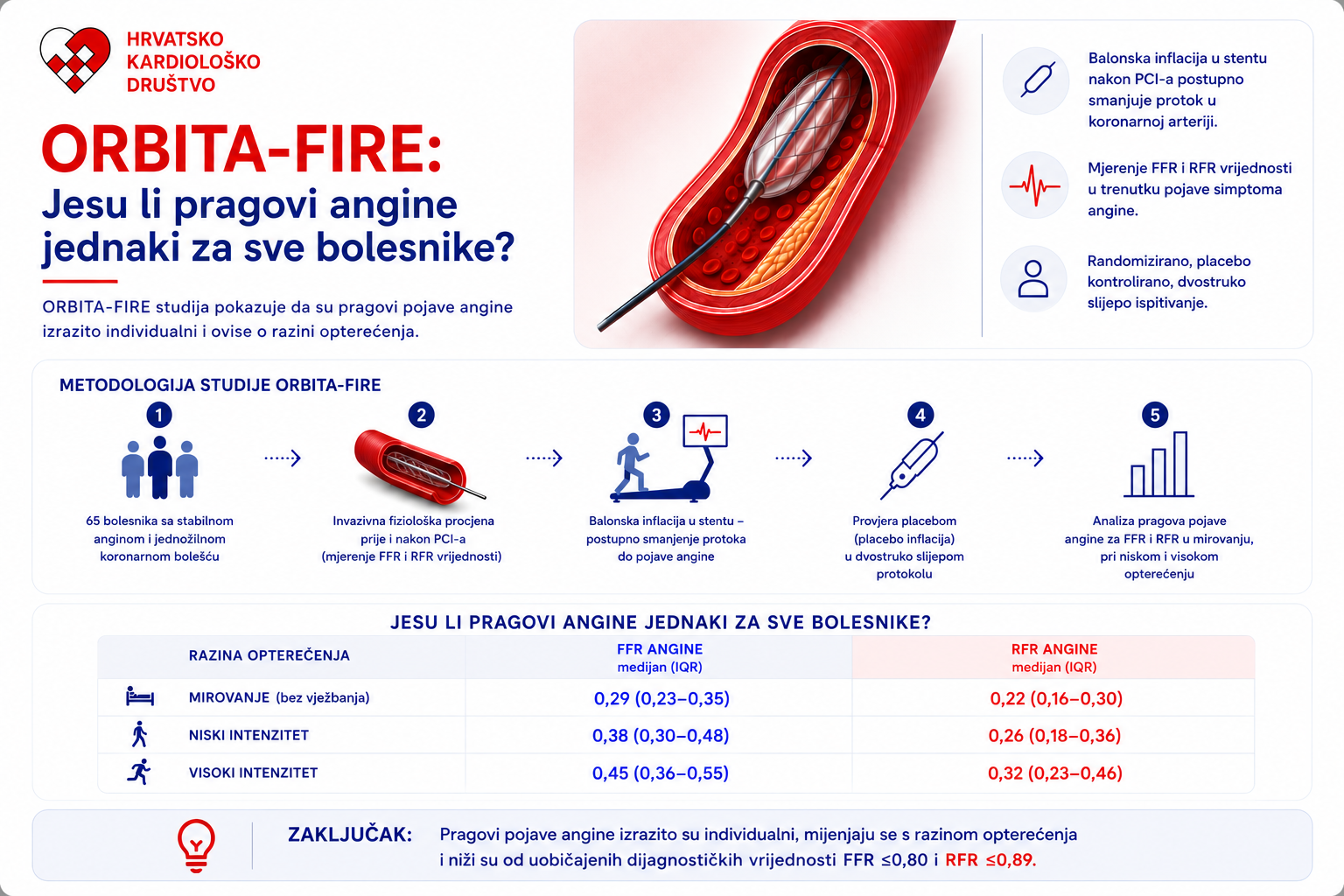 ORBITA-FIRE: liječimo li ishemiju ili anginu?