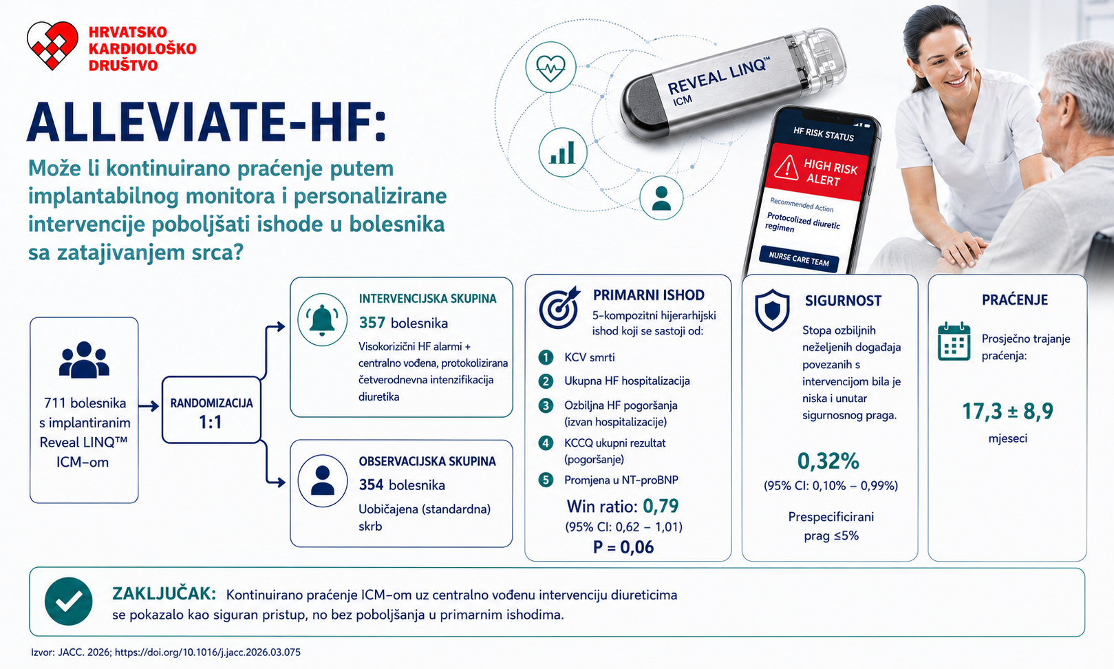 ALLEVIATE-HF: Može li digitalni nadzor poboljšati liječenje bolesnika sa zatajenjem srca?