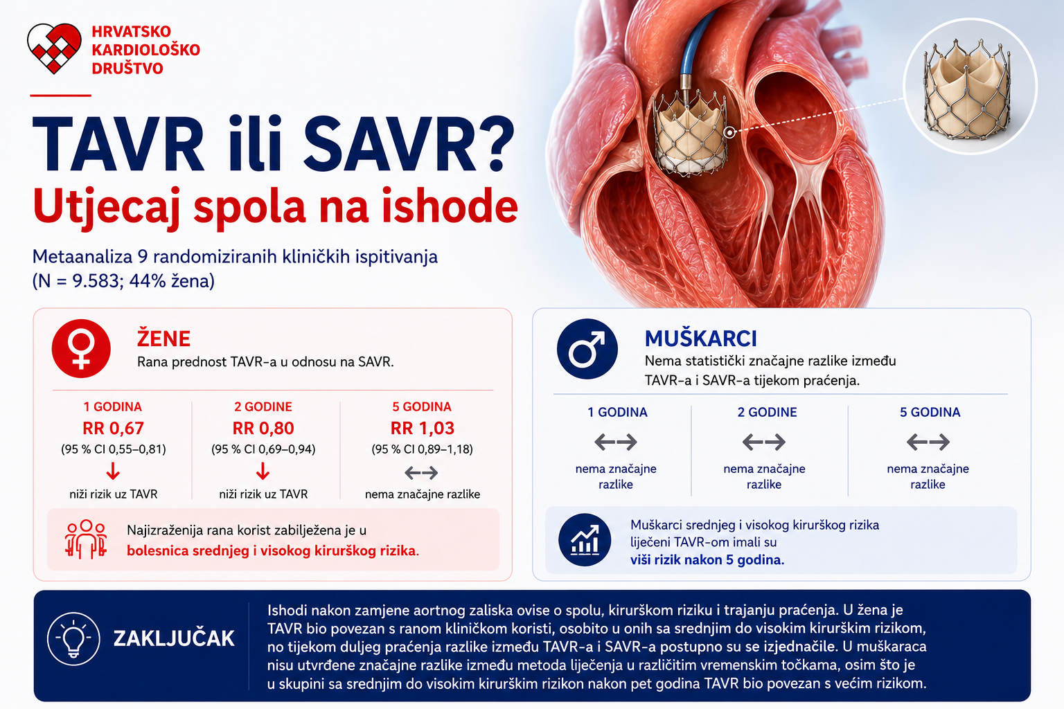 Utječe li spol na ishode nakon TAVR-a i SAVR-a?