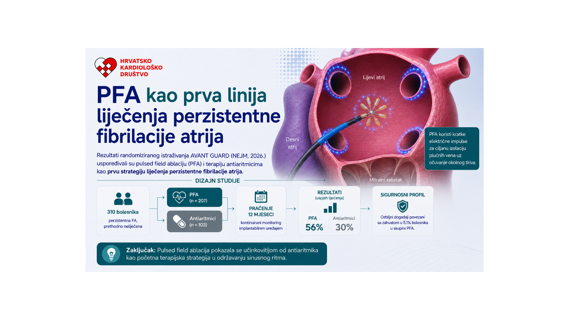 Pulsna ablacija kao prva terapija perzistentne fibrilacije atrija: nadmašuje li antiaritmijsku terapiju?