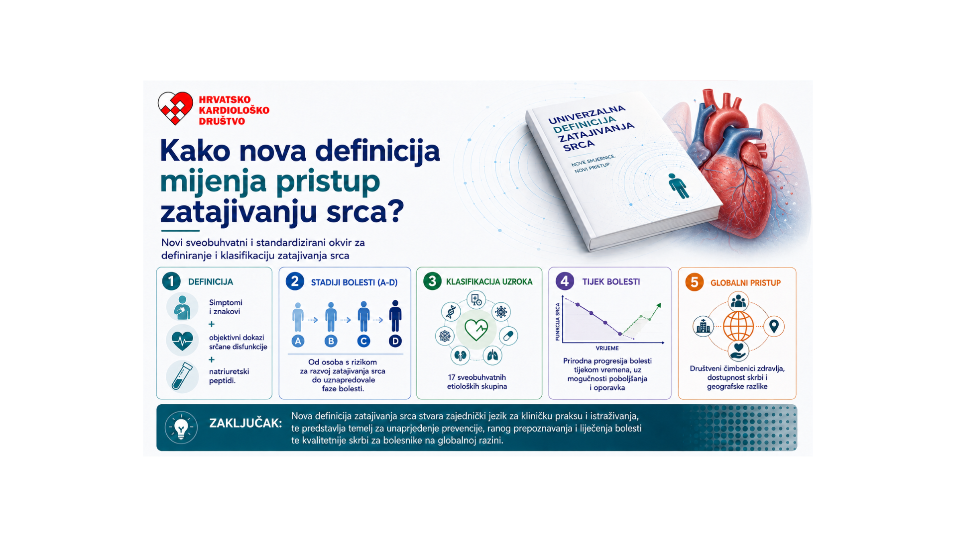Druga univerzalna definicija zatajivanja srca: novi koncept klasifikacije bolesti