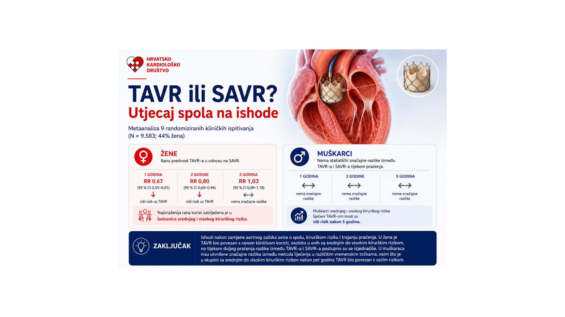 Utječe li spol na ishode nakon TAVR-a i SAVR-a?