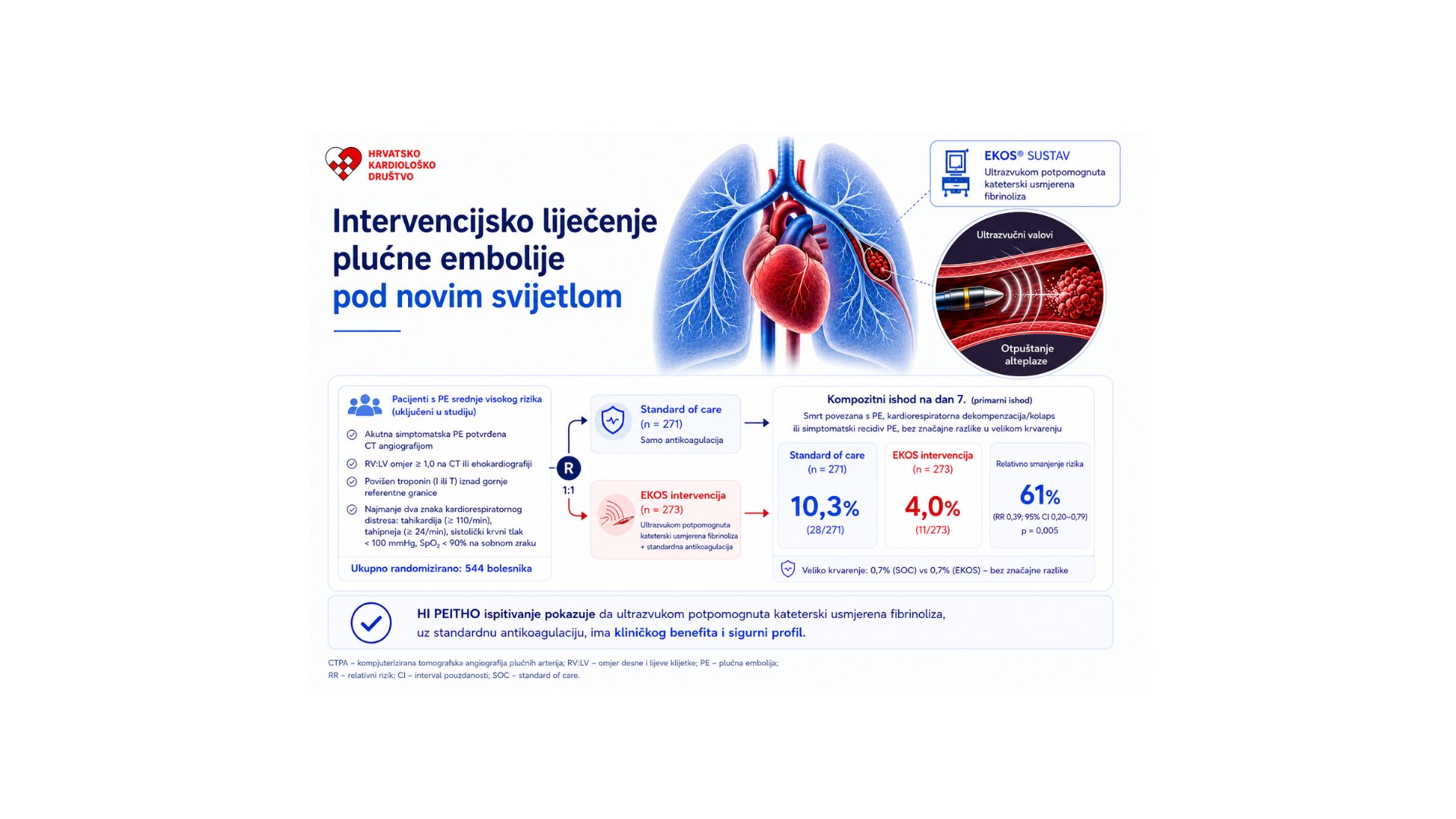 Kateterski usmjerena fibrinoliza kod plućne embolije srednjeg rizika