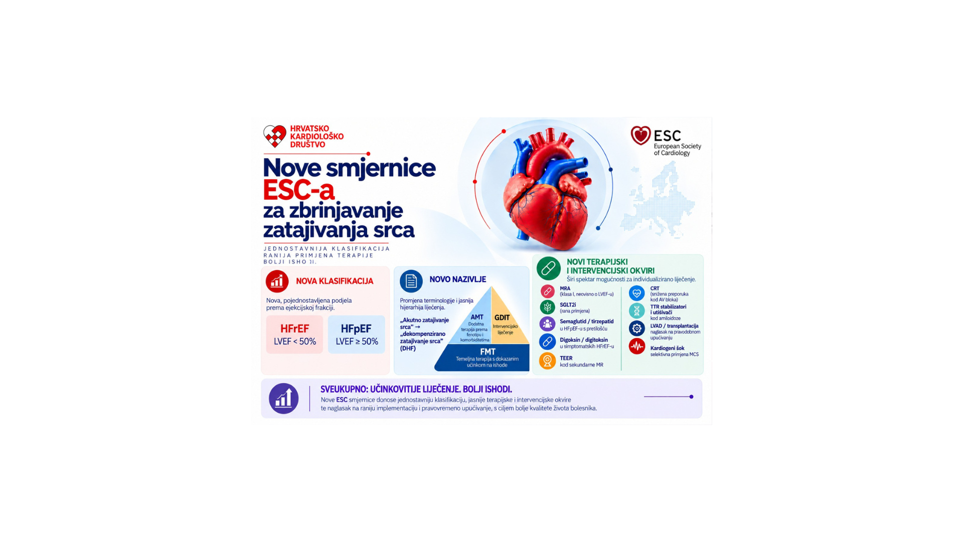 Zatajivanje srca dobiva novu klasifikaciju i terapijski okvir