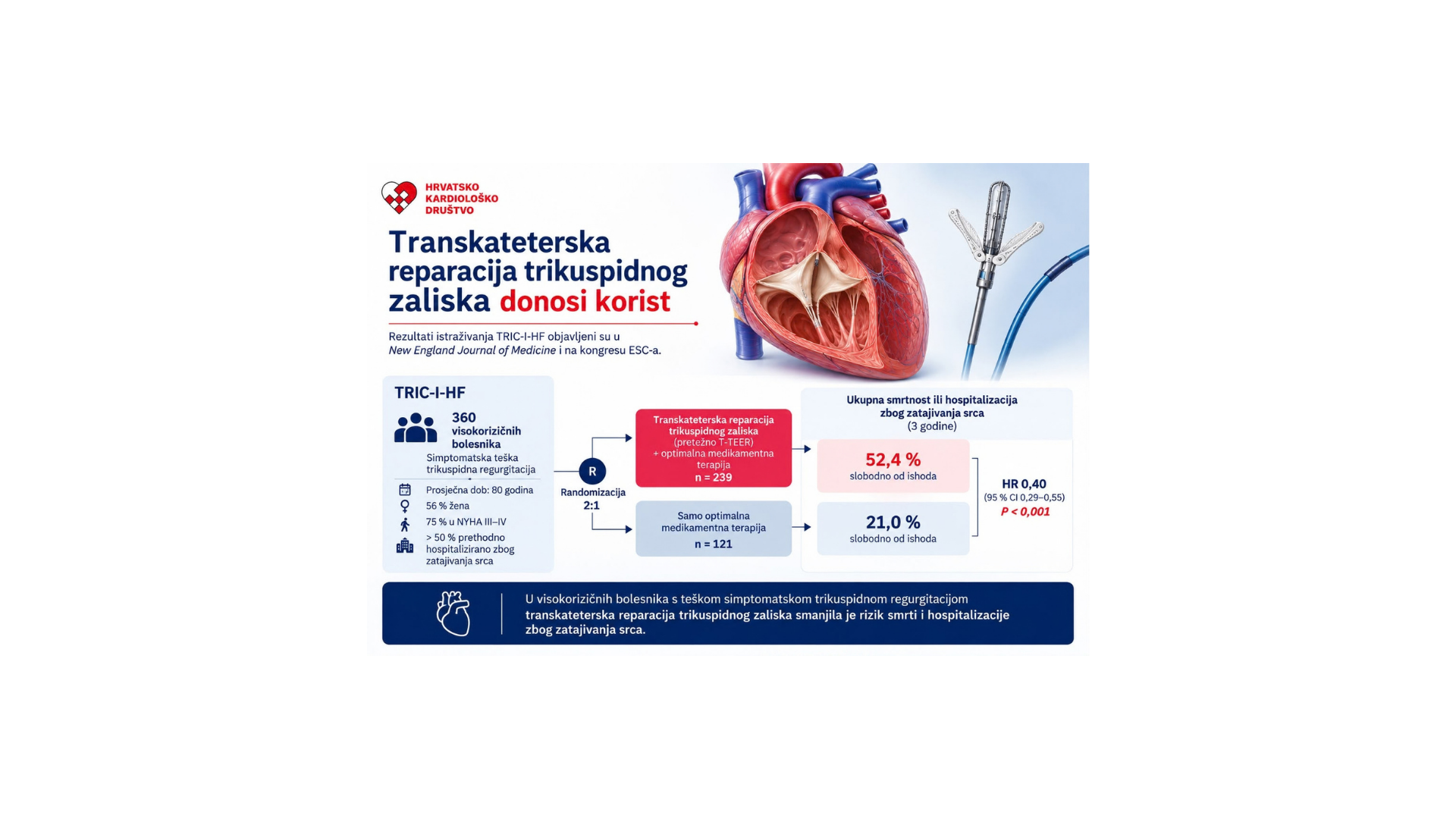 TRIC-I-HF: transkatetersko liječenje trikuspidalne regurgitacije poboljšava kliničke ishode