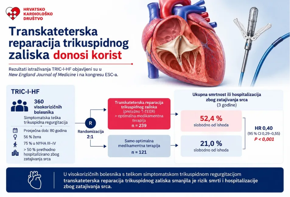 TRIC-I-HF: transkatetersko liječenje trikuspidalne regurgitacije poboljšava kliničke ishode